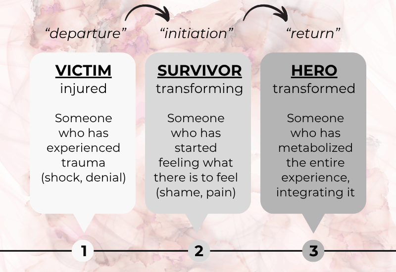 Trauma Hero's Journey - Post-Traumatic Growth - ComplexTraumaConsultant_com