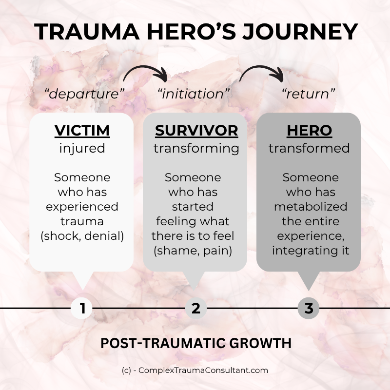 Trauma Hero's Journey - Post-Traumatic Growth - ComplexTraumaConsultant_com